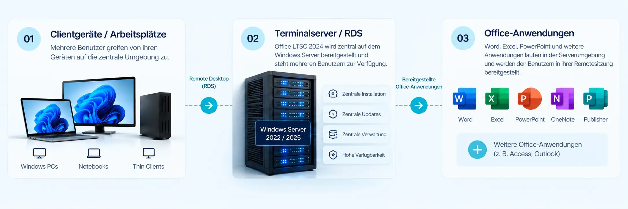 Office LTSC 2024 auf Terminalserver und RDS – zentrale Bereitstellung für mehrere Arbeitsplätze