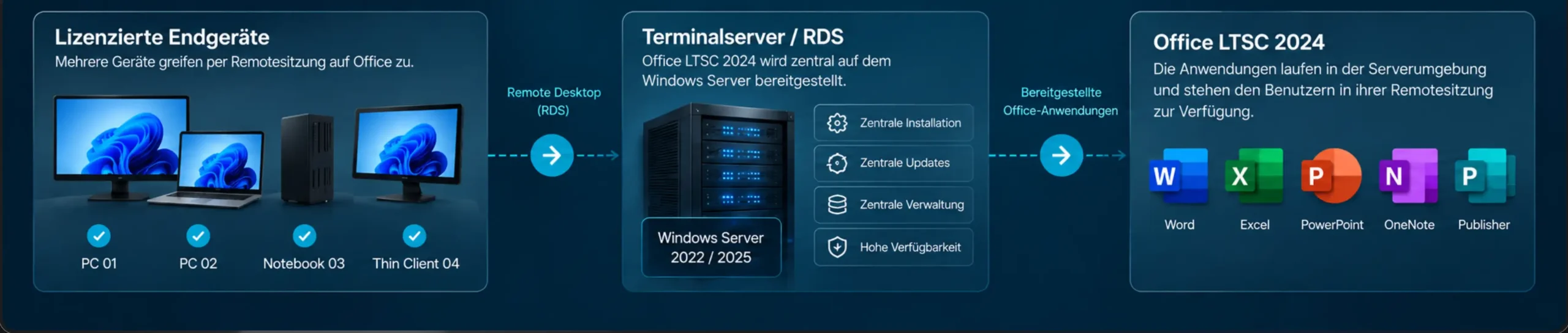 Endgeräte greifen über Remote Desktop Services auf Office LTSC 2024 in einer Terminalserver-Umgebung zu
